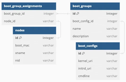 Table schema for the BSS database. Generated with dbdiagram.io.